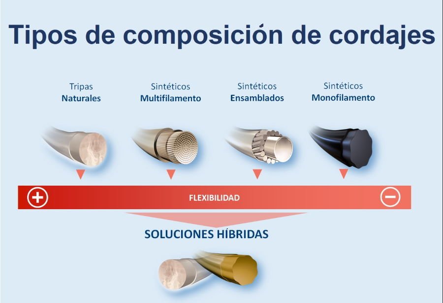 Tipos de Cordajes de Tenis